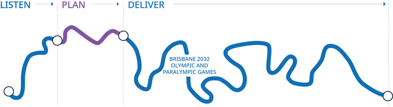 Stylised image of the Brisbane River as a timeline showing the stages of Making our Mark, indicating we are currently in the listening phase.